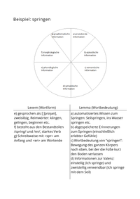 Modell eines Lexikoneintrags in Anlehnung an Luger (2006) als Kreisdiagramm mit Erklärungen