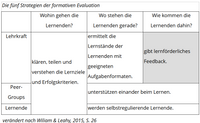 Die Tabelle veranschaulicht die Strategien der formativen Evaluation