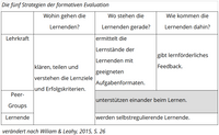 Die Tabelle veranschaulicht die Strategien der formativen Evaluation