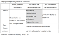 Die Tabelle veranschaulicht die Strategien der formativen Evaluation