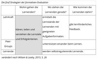 Die Tabelle veranschaulicht die Strategien der formativen Evaluation