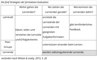 Die Tabelle veranschaulicht die Strategien der formativen Evaluation