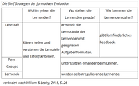 Die Tabelle veranschaulicht die Strategien der formativen Evaluation