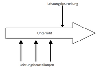 Das Bild soll die formative Evaluation veranschaulichen.