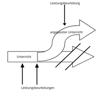 Ein Bild, das die formative Evaluation veranschaulichen soll.